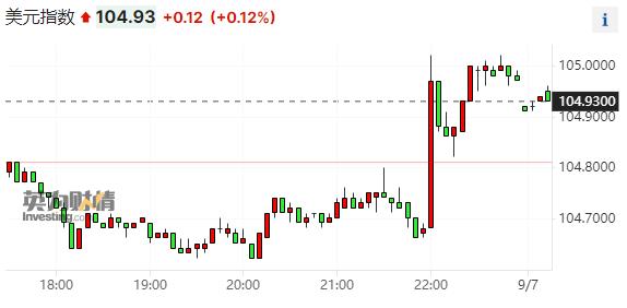 美元指数一度冲破105关口 美国这一经济活动指标强劲异常