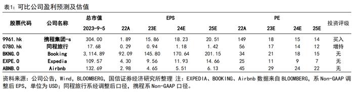 【国信社服|中报点评】携程集团：二季度盈利能力创新高，出境业务期待未来全面复苏