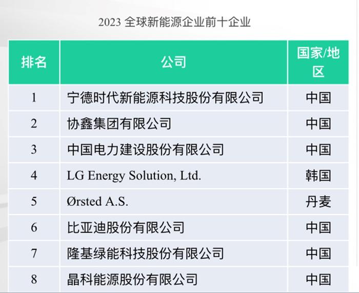 2023全球新能源500强榜单发布 协鑫集团蝉联全球第二