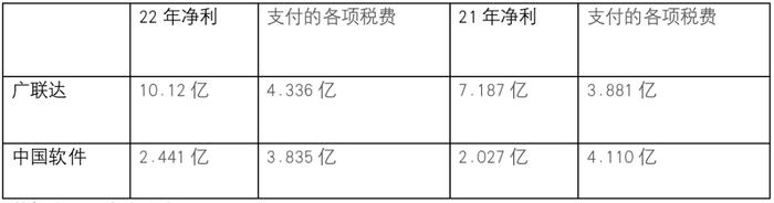 净利比中国软件多3倍却少缴了2000万税，广联达少缴税的谜团越来越大