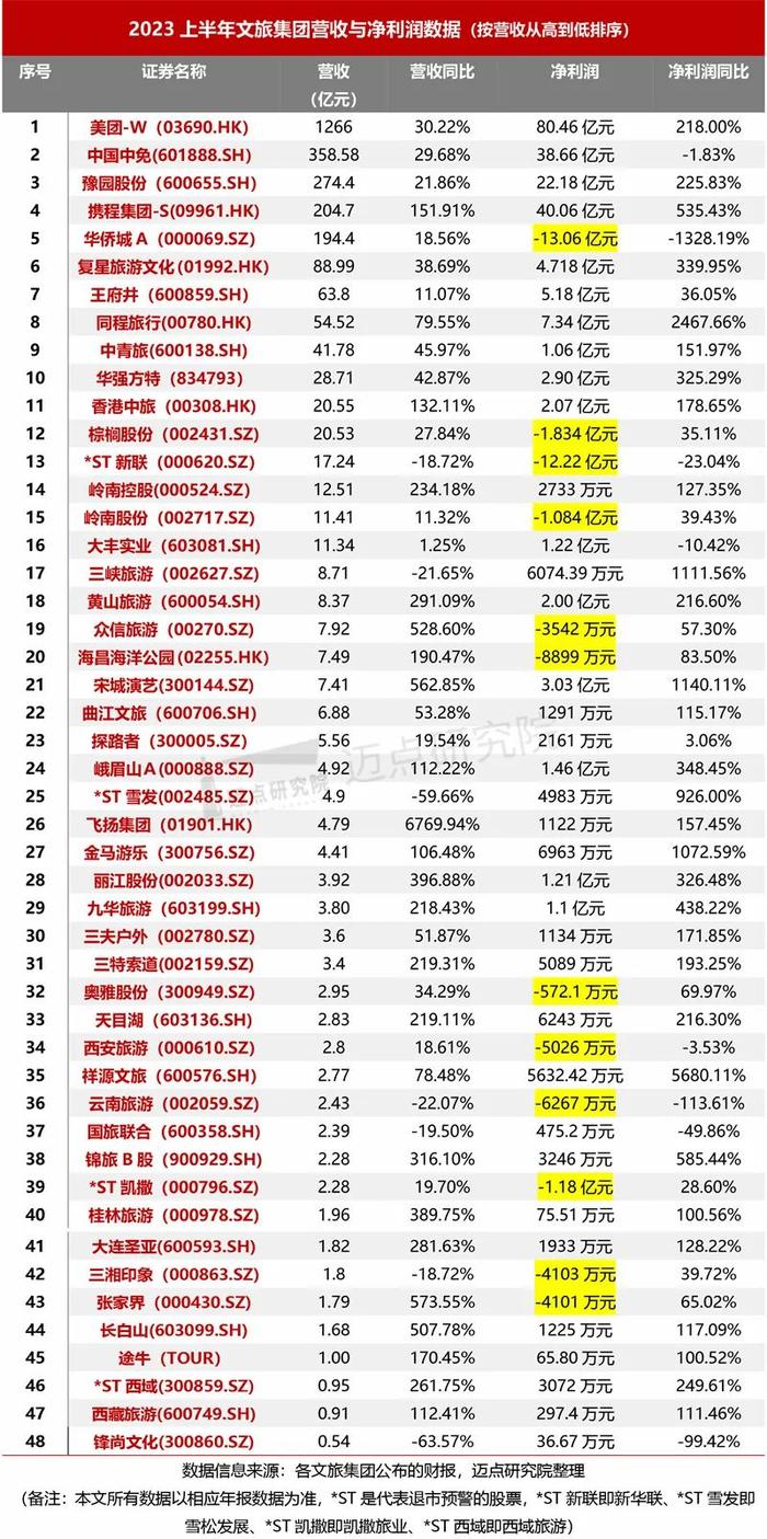 2023上半年文旅集团财务分析报告