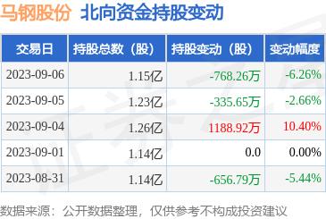 马钢股份（600808）：9月6日北向资金减持768.26万股