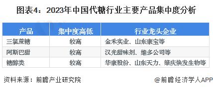 【行业深度】洞察2023：中国代糖行业竞争格局及市场份额(附营收排名、企业竞争力评价等)