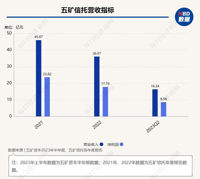 五矿信托9.75%股权被挂牌转让，公司上半年实现净利润8.58亿元