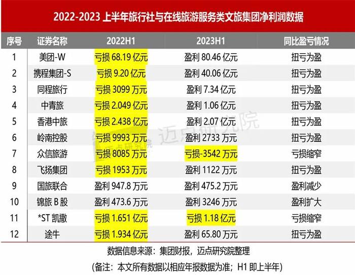 2023上半年文旅集团财务分析报告