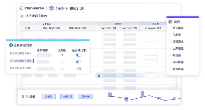 杉数计划宇宙产品补货计划系统示意图