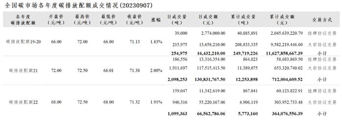 全国碳市场每日综合价格行情及成交信息20230907