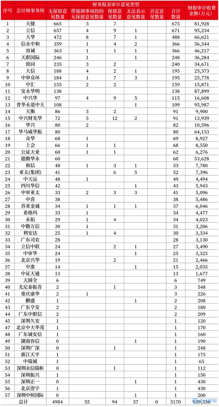 57家会计师事务所2022年度上市公司客户数量和审计收费情况