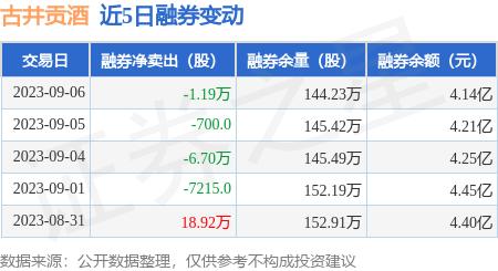 古井贡酒：9月6日融资买入587.63万元，融资融券余额5.96亿元