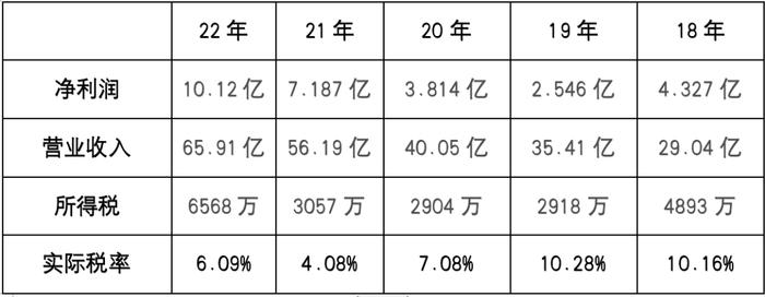 净利比中国软件多3倍却少缴了2000万税，广联达少缴税的谜团越来越大