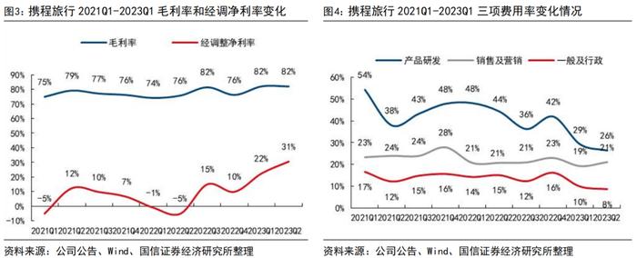 【国信社服|中报点评】携程集团：二季度盈利能力创新高，出境业务期待未来全面复苏