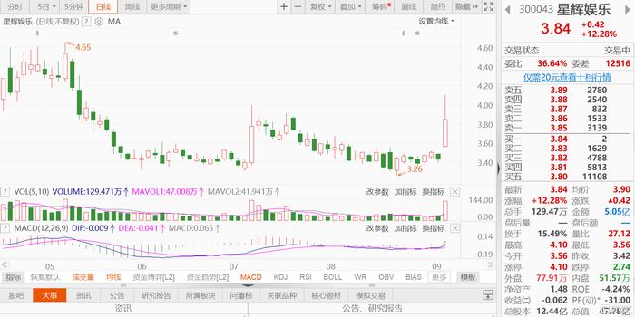 A股异动 | 星辉娱乐涨超12% 《斗破苍穹：异火降世》预计在2024年下半年推出