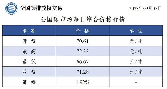 全国碳市场每日综合价格行情及成交信息20230907