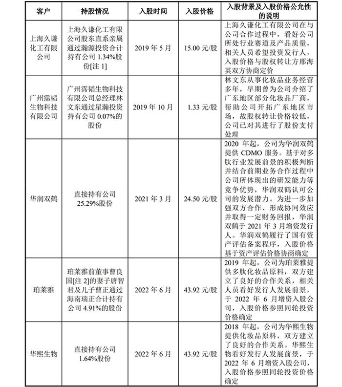 湃肽生物创业板IPO的背后：前五大客户有四位同时又是股东