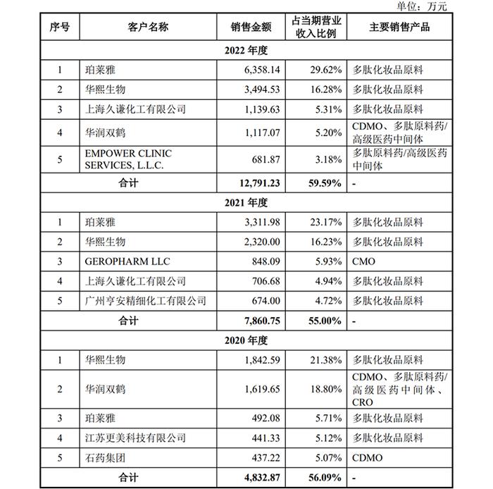 湃肽生物创业板IPO的背后：前五大客户有四位同时又是股东