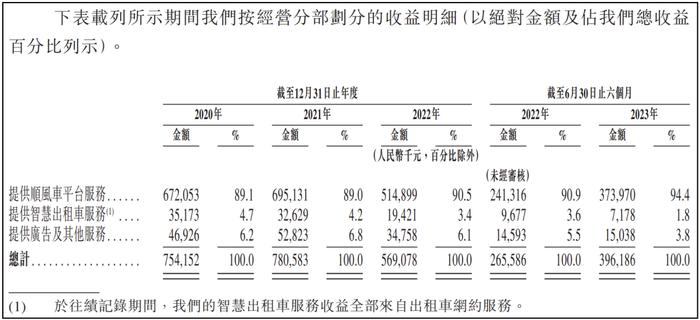 嘀嗒出行顺风车跌至老二，合作贷超为无放贷资质平台引流