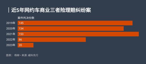 兼职6小时赔了13万，网约车商业险Bug待化解