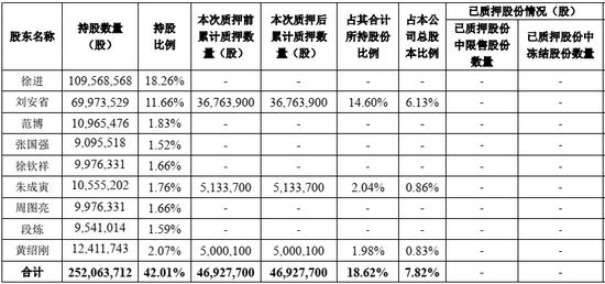 频拿股权质押“展期”，口子窖“二老板”刘安省很缺钱？