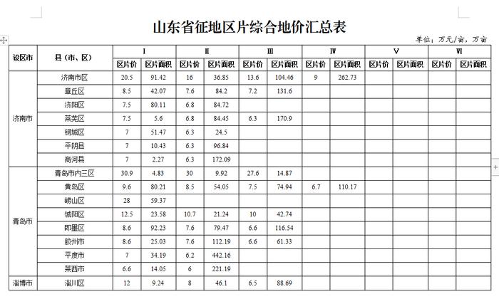 省政府批复！山东各地市征地区片综合地价标准公布