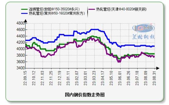 九月份国内无缝管市场窄幅震荡