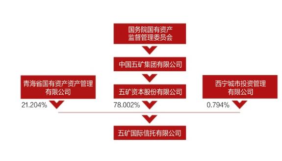 五矿信托9.75%股权将被挂牌转让 转让方为公司第二大股东