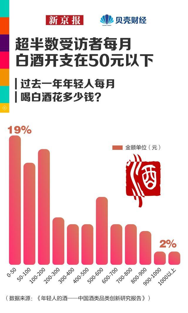 数读｜“瑞茅”火了 仅9%受访年轻人喝的白酒“年轻化”有多难