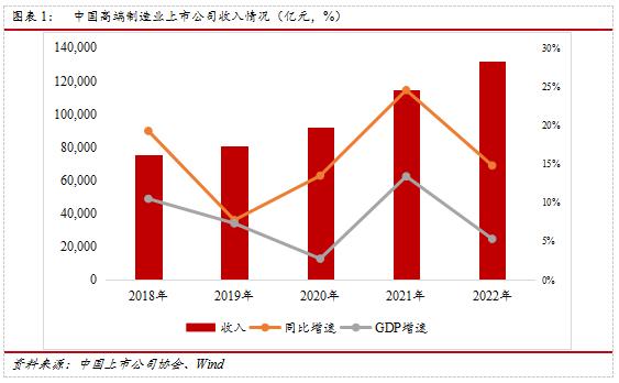 中上协发布｜中国上市公司协会发布《中国高端制造业上市公司发展报告2023》