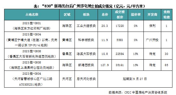 快评｜海珠区百亿地块如期摇号，广州土拍热度明显回升