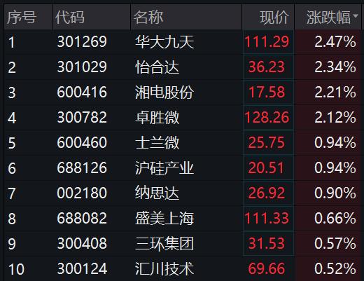 半导体产业链再度活跃，华大九天涨超2%，数字经济ETF（159658）盘中溢价丨ETF观察