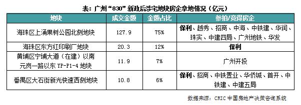 快评｜海珠区百亿地块如期摇号，广州土拍热度明显回升