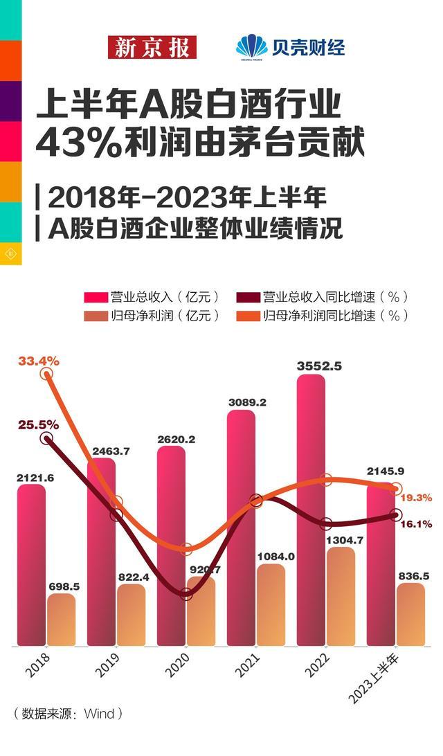 数读｜“瑞茅”火了 仅9%受访年轻人喝的白酒“年轻化”有多难