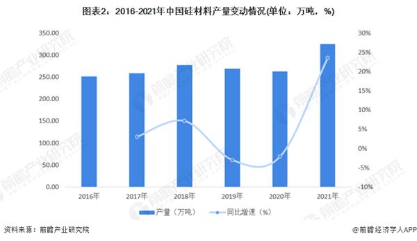 硅料价格“八连涨” 业内人士：9月组件排产可能下降【附硅材料市场分析】