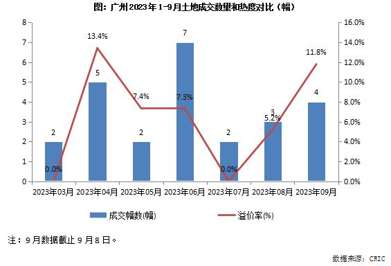 快评｜海珠区百亿地块如期摇号，广州土拍热度明显回升