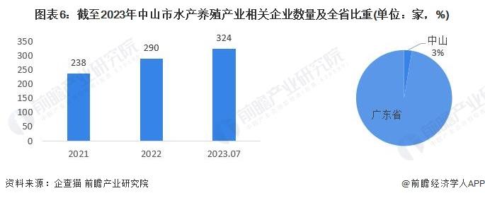聚焦中国产业：2023年中山市特色产业之水产养殖产业全景分析(附产业空间布局、发展现状及目标、竞争力分析)