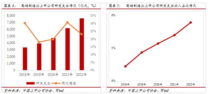 中上协发布｜中国上市公司协会发布《中国高端制造业上市公司发展报告2023》