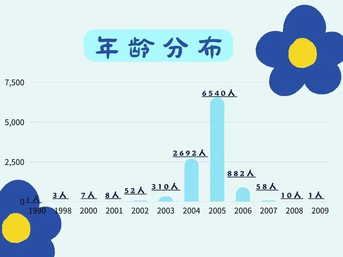 最小14岁，最大36岁！河南部分高校新生大数据出炉，同名最多的是……