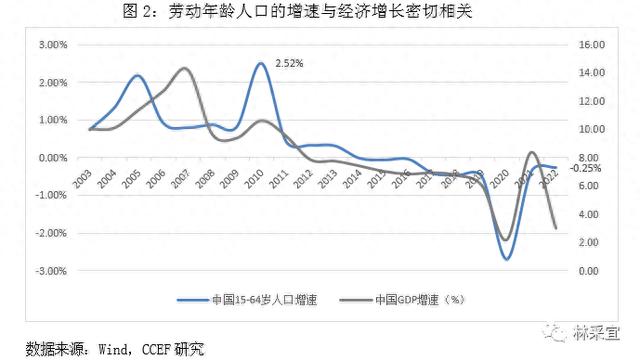 劳动人口减少对于中国经济意味着什么？