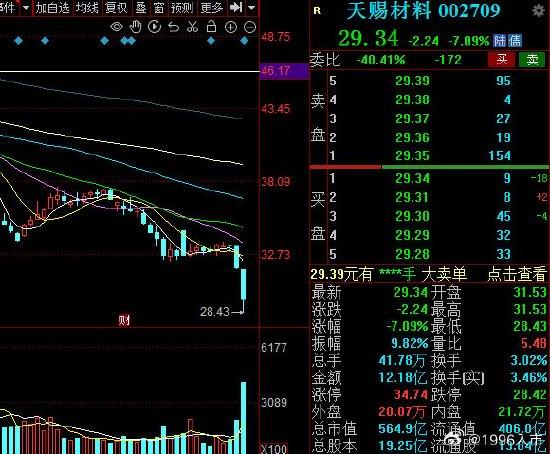 网友吐槽“可真行”！天赐材料跌超7% 广发基金“刘格菘”旗下四只产品Q2新进，区间浮亏3.3亿