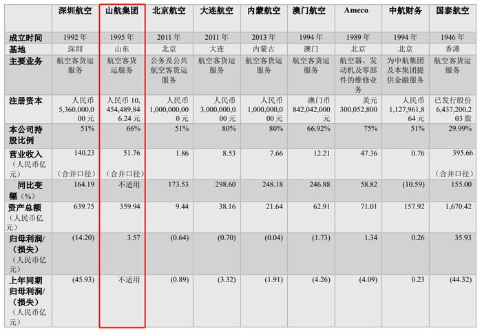 民航半年报 | 中国国航：同比减亏近160亿 收购山航退市扭亏