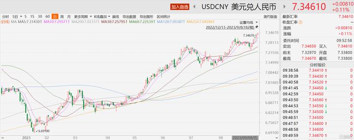 在岸人民币兑美元跌破7.34关口至7.3