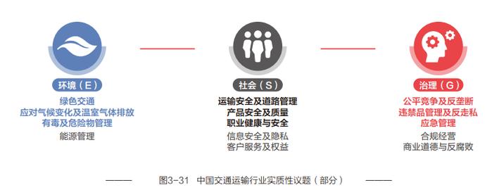 A股交通运输业近4成公司ESG评级为A 业内重点聚焦减碳、生态保护