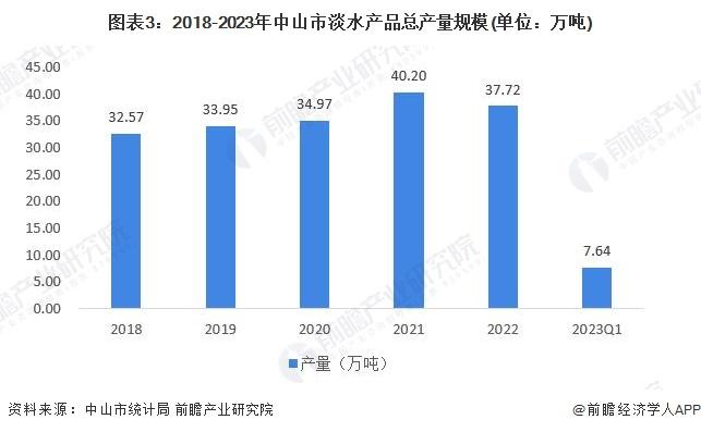 聚焦中国产业：2023年中山市特色产业之水产养殖产业全景分析(附产业空间布局、发展现状及目标、竞争力分析)