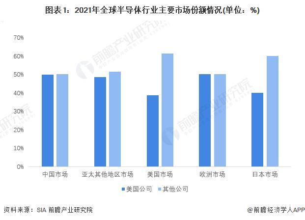 1243亿美元！全球半导体行业逆势反弹，2023年第二季度营收增长3.8%【附半导体行业分析】