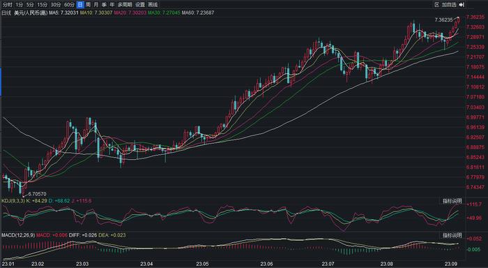 离岸人民币对美元汇率日内跌破7.36，业内：实质性贬值压力正在趋于缓解