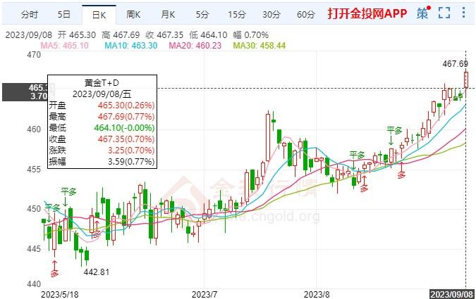 美联储可能进一步加息 黄金TD区间缓涨走势