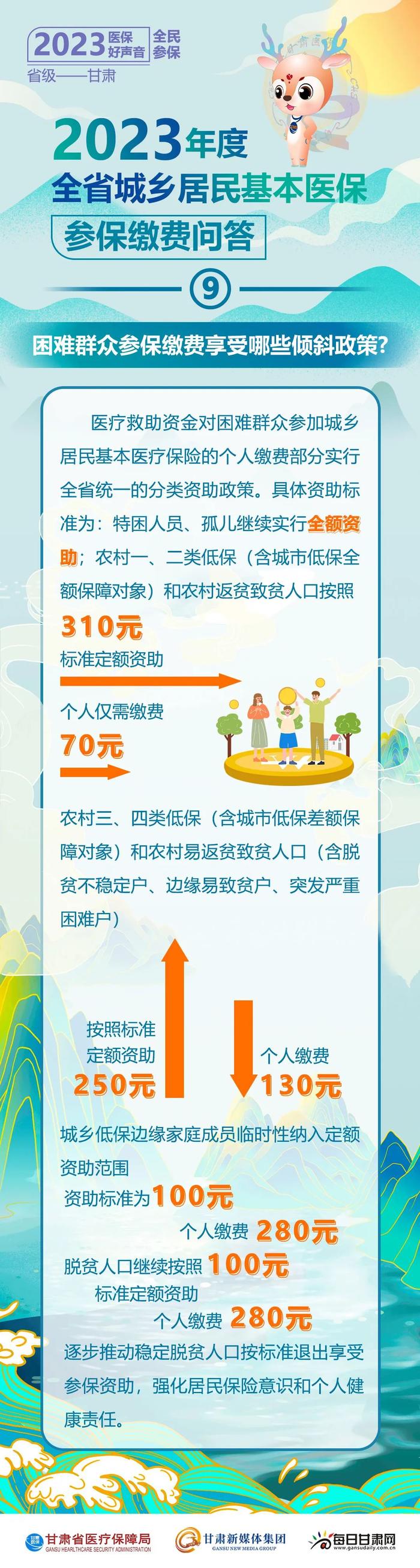 2023年度甘肃省城乡居民基本医保参保缴费问答