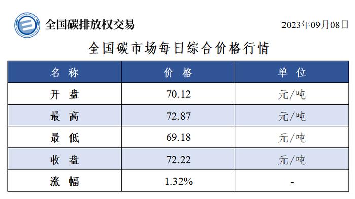 全国碳市场每日综合价格行情及成交信息20230908