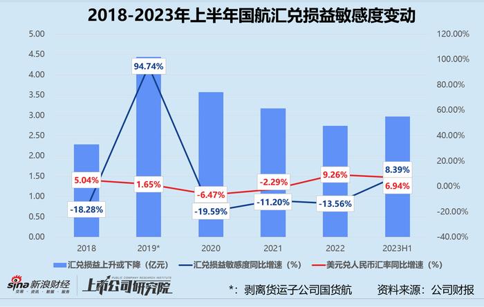 民航半年报 | 中国国航：同比减亏近160亿 收购山航退市扭亏