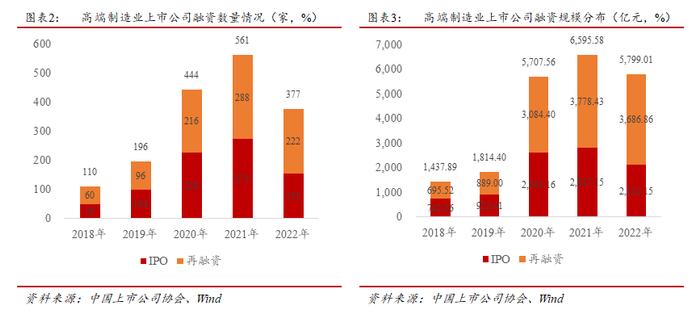 中上协发布｜中国上市公司协会发布《中国高端制造业上市公司发展报告2023》