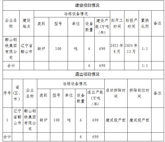 鞍山钢铁集团炼钢转炉绿色节能升级改造项目产能置换方案公告